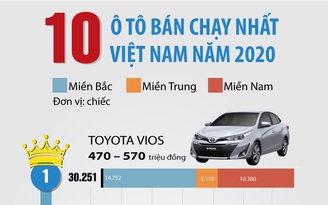 10 ô tô bán chạy nhất Việt Nam năm 2020