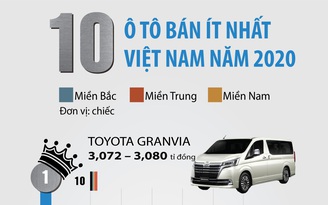 10 ô tô bán ít nhất Việt Nam năm 2020
