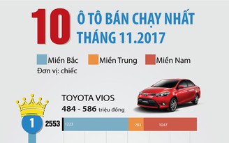 [INFOGRAPHIC] 10 ô tô bán chạy nhất Việt Nam tháng 11.2017