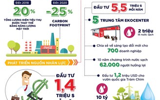 'Chìa khóa' để doanh nghiệp lớn mạnh là phát triển bền vững