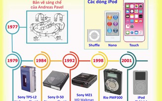 40 năm máy nghe nhạc di động: Từ Walkman, Discman đến iPod...