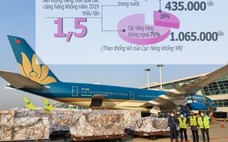 Nông sản Việt “mắc kẹt” vì chi phí logistics