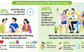 Người tiêu dùng Việt Nam có thói quen ăn sáng thường xuyên hơn trong đại dịch