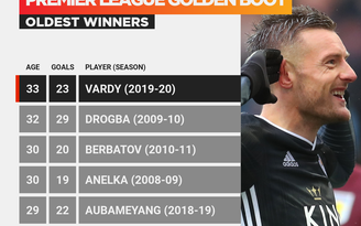 Jamie Vardy lập kỷ lục lịch sử Ngoại hạng Anh ở tuổi 33
