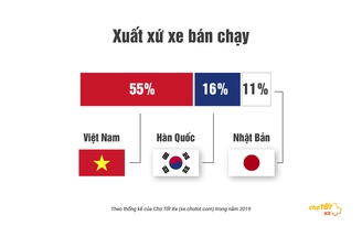 55% người mua xe ô tô cũ chọn xuất xứ Việt Nam