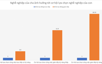 'Con ông cháu cha' thu nhập cao hơn 146% so với con nhà lao động phổ thông