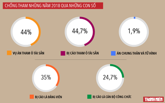 35% bị cáo trong các vụ án tham nhũng năm 2018 là đảng viên
