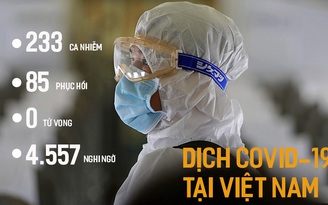 Toàn cảnh dịch Covid-19 tại Việt Nam tới 3.4: 36% bệnh nhân đã khỏi bệnh