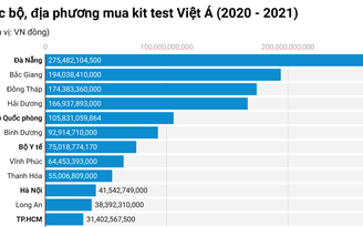 Nghìn tỉ mua kit test Việt Á, tỉnh nào ‘quán quân’?