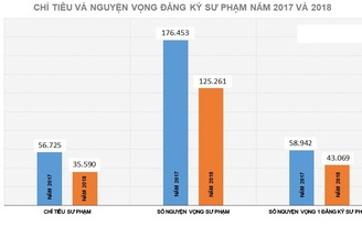 Nguyện vọng vào sư phạm giảm sâu