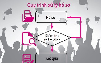 Công nhận văn bằng: Chặt quá thành phiền phức