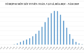 Phổ điểm thi THPT quốc gia 2019: Dồi dào nguồn tuyển