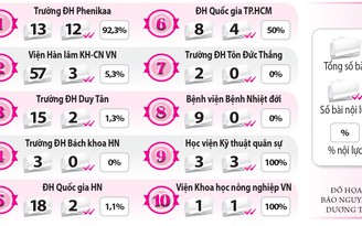 Top 10 đơn vị nghiên cứu Việt Nam theo Nature Index: Thực lực đến đâu ?