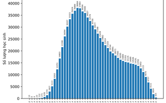 Bất thường giữa điểm thi THPT với điểm học bạ lớp 12