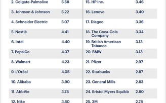 Schneider Electric được Gartner vinh danh trong Top 5 chuỗi cung ứng hàng đầu thế giới