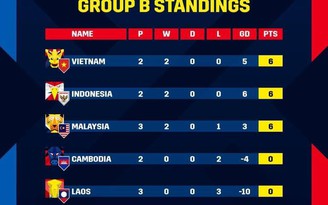 'Loạn não' với cách xếp thứ hạng của tuyển Việt Nam và Indonesia trên AFF