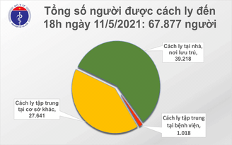 Chiều nay có 27 bệnh nhân Covid-19 tại 5 tỉnh, thành