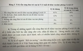 81% người được hỏi cho biết ‘sẵn sàng đưa trẻ em đi tiêm vắc xin phòng Covid-19’