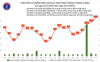Số mắc Covid-19 mới tăng vọt với 1.292 ca trong ngày 21.7