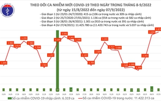 Ngày 7.9 ghi nhận gần 3.900 ca mắc Covid-19, thêm 14.927 người khỏi bệnh