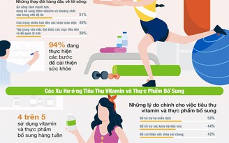 Khảo sát mới cho thấy người tiêu dùng Việt Nam chú trọng nhiều hơn đến sức khỏe