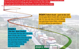 TP.HCM cùng 3 tỉnh 'xin' Chính phủ hơn 83.000 tỉ đồng làm đường vành đai 3
