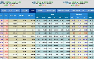 Cổ phiếu xanh mướt đưa VN-Index vượt đỉnh lịch sử trên 1.400 điểm