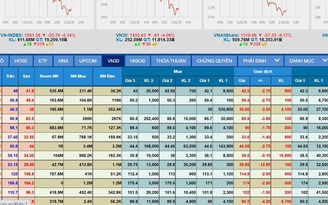 Cổ phiếu bán tháo hàng loạt, VN-Index 'bốc hơi' hơn 70 điểm