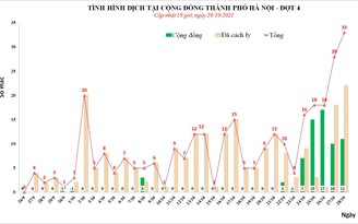 Ca dương tính tại Hà Nội đang tăng trở lại, các ổ dịch vẫn nóng