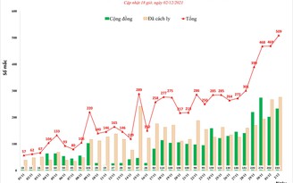 Ca nhiễm Covid-19 trong ngày của Hà Nội vượt 500 ca