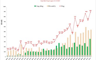 Hà Nội lập kỷ lục với gần 400 ca Covid-19 cộng đồng trong ngày