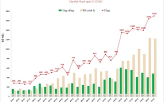 Hà Nội lập đỉnh mới hơn 1.700 ca