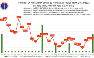 Hà Nội ghi nhận 1 ca tử vong vì Covid-19