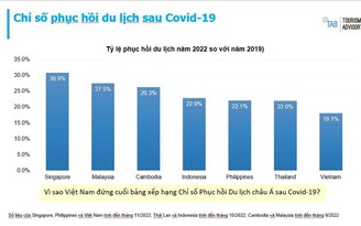 Việt Nam đứng cuối bảng phục hồi du lịch quốc tế