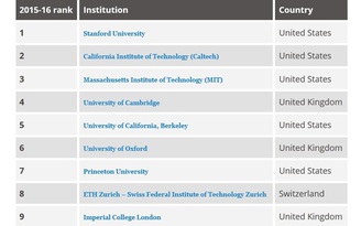 100 ĐH hàng đầu thế giới về kỹ thuật và công nghệ