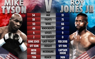 Chính thức: Hoãn trận đại chiến Mike Tyson vs Roy Jones Jr