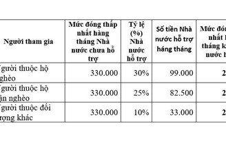 Từ 1.1.2022, điều chỉnh mức đóng BHXH tự nguyện và BHXH cho người nước ngoài