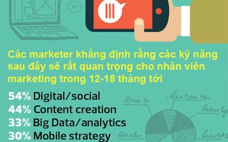 Khóa học Digital Marketing tại EQVN: Sự kết hợp Marketing và Kỹ thuật công nghệ