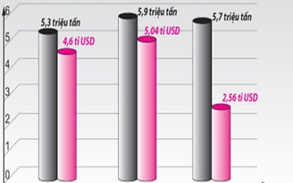 Mất 2,5 tỉ USD vì giá dầu giảm