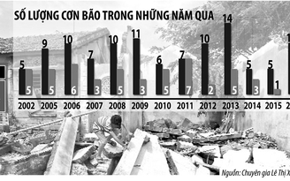 Toàn lực phòng chống bão số 16: Có khả năng xuất hiện bão số 17