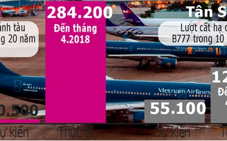 Đường băng sân bay Nội Bài, Tân Sơn Nhất xuống cấp, uy hiếp an toàn bay