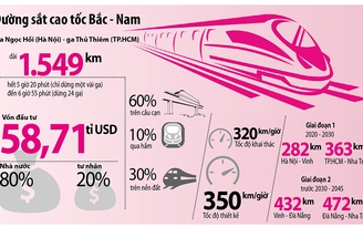 Đường sắt cao tốc Bắc - Nam: Thay đổi phương án, tiết kiệm 32 tỉ USD?