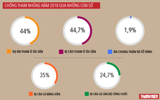 Đưa thêm vụ án vào diện Ban Chỉ đạo T.Ư phòng, chống tham nhũng theo dõi