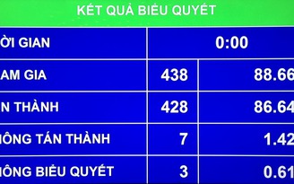 Quốc hội quyết chi khoảng 2 triệu tỉ cho đầu tư phát triển giai đoạn 2016 - 2020