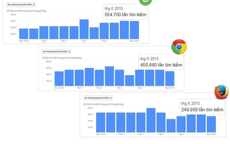 Cốc Cốc bất ngờ được tìm kiếm nhiều hơn Google Chrome