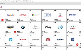 Apple tiếp tục là thương hiệu giá trị nhất