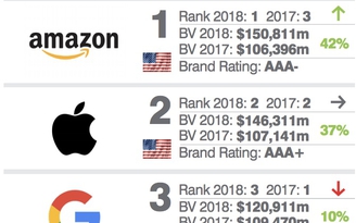 Amazon trở thành thương hiệu có giá trị nhất Mỹ