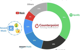 Apple Music 'về nhì' lĩnh vực âm nhạc trực tuyến 2019