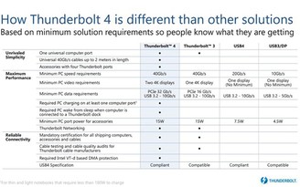 Intel công bố Thunderbolt 4 hỗ trợ cáp dài hơn