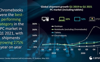 Doanh số PC và tablet tăng gấp đôi trong quý 1